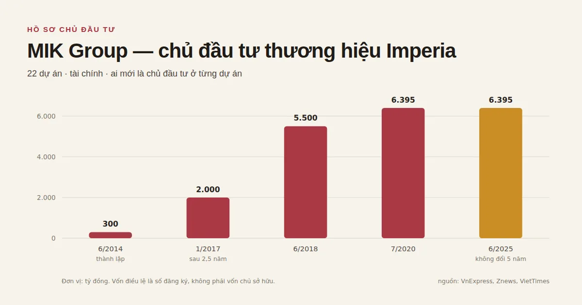 Hồ sơ chủ đầu tư MIK Group